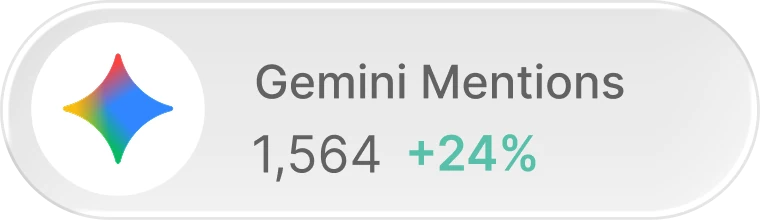 Gemini Mentions: 1,564 +24%