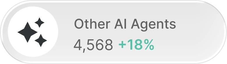 Other AI Agents Mentions: 3,465 +18%